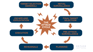 The Attack Cycle