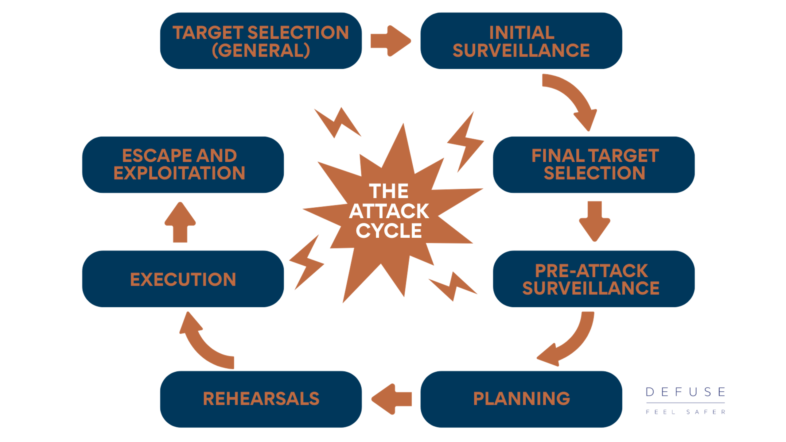 The Attack Cycle
